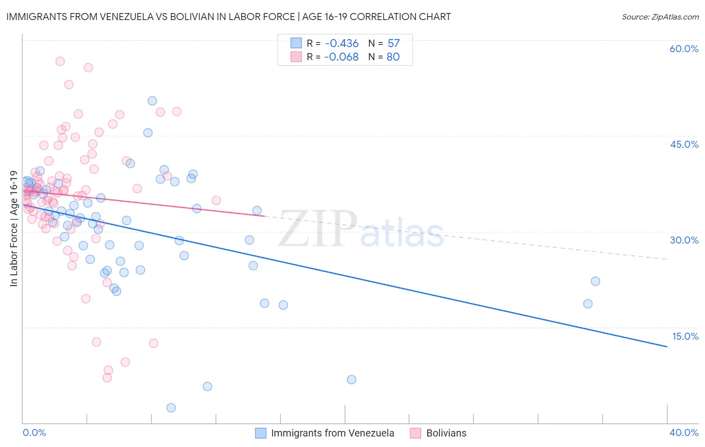 Immigrants from Venezuela vs Bolivian In Labor Force | Age 16-19