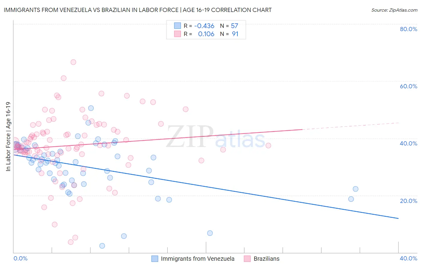 Immigrants from Venezuela vs Brazilian In Labor Force | Age 16-19