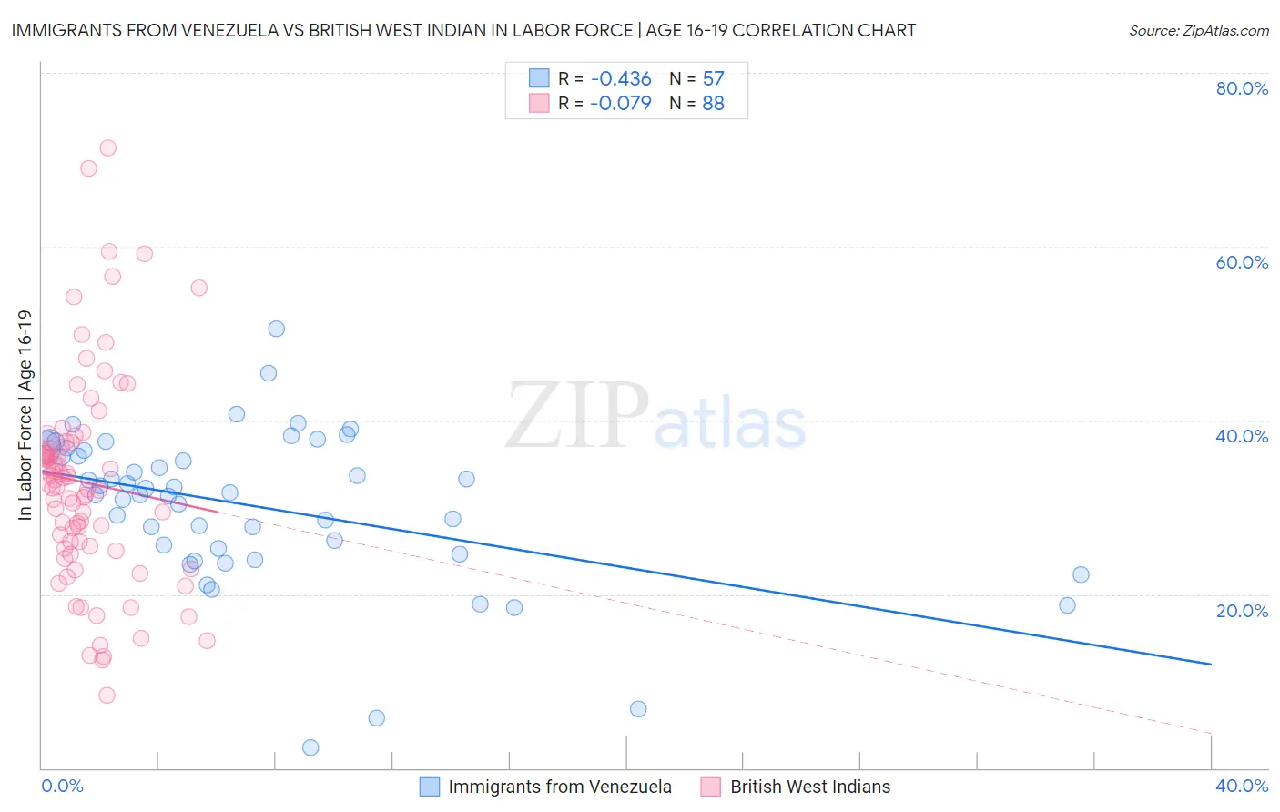 Immigrants from Venezuela vs British West Indian In Labor Force | Age 16-19