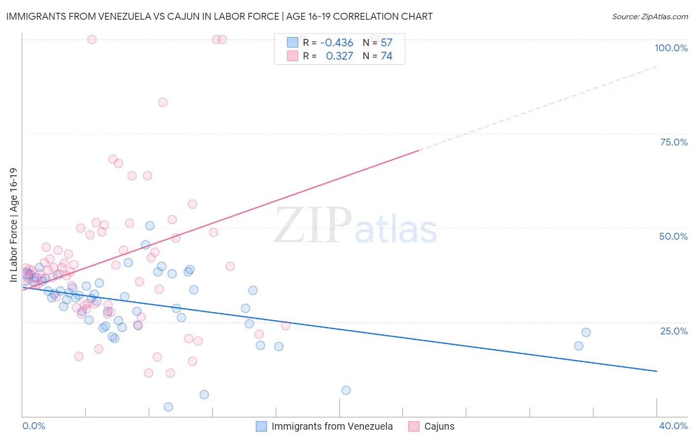 Immigrants from Venezuela vs Cajun In Labor Force | Age 16-19