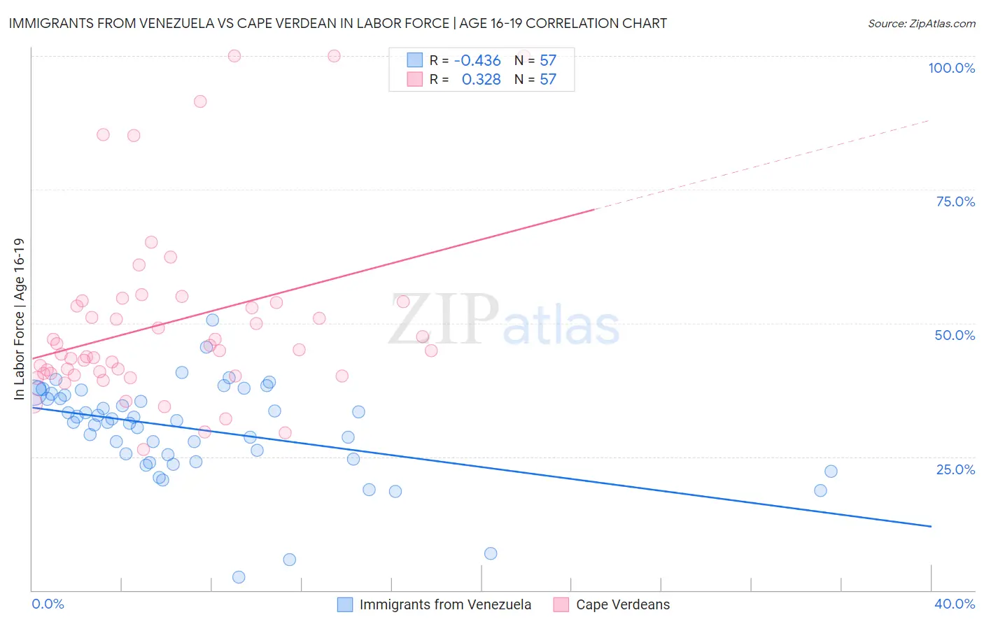 Immigrants from Venezuela vs Cape Verdean In Labor Force | Age 16-19