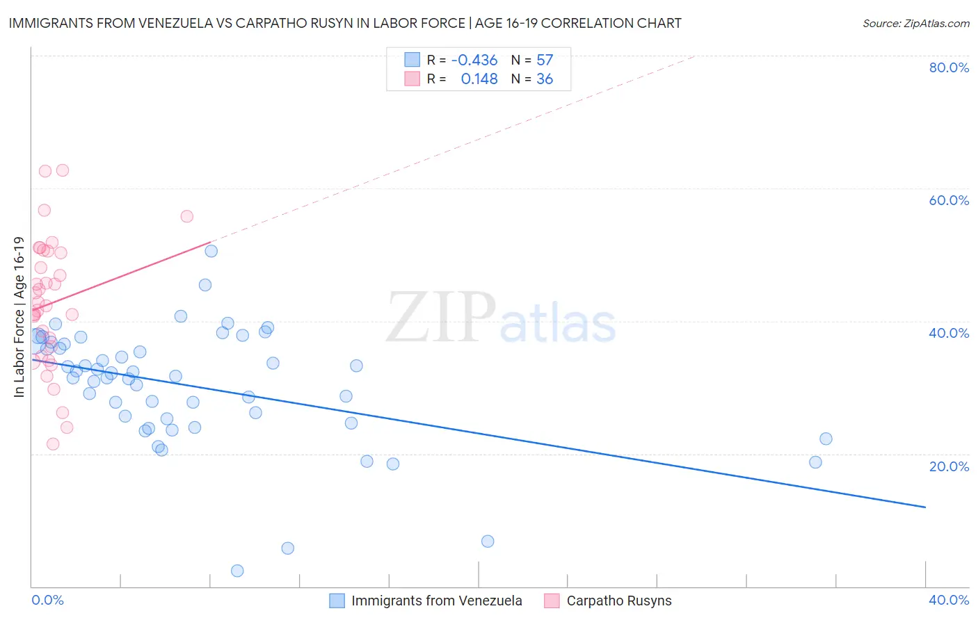 Immigrants from Venezuela vs Carpatho Rusyn In Labor Force | Age 16-19