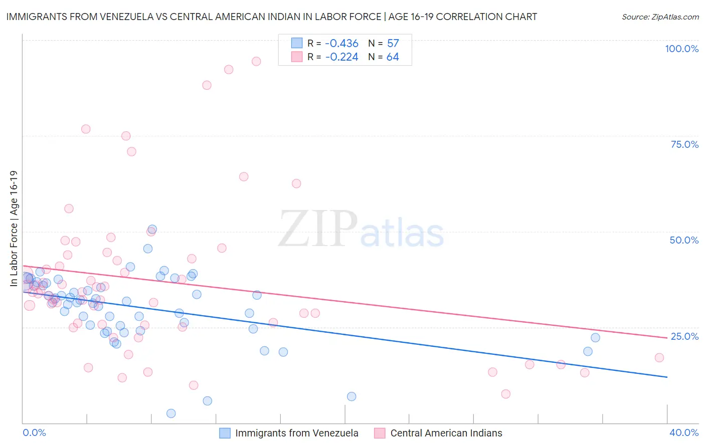 Immigrants from Venezuela vs Central American Indian In Labor Force | Age 16-19