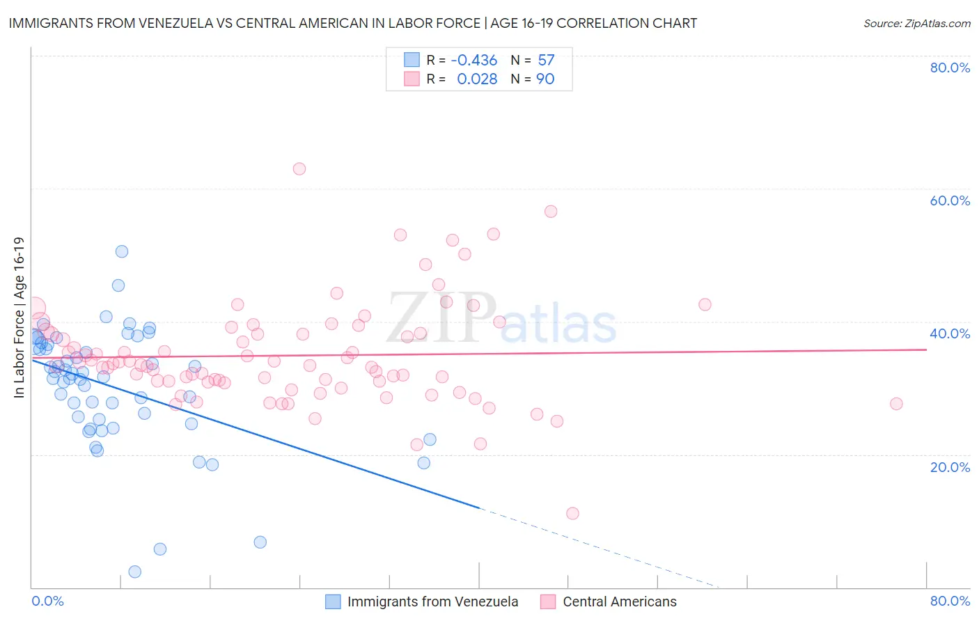Immigrants from Venezuela vs Central American In Labor Force | Age 16-19