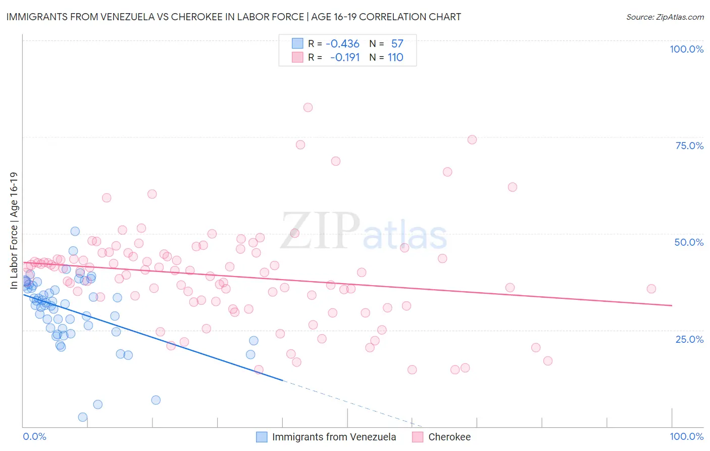 Immigrants from Venezuela vs Cherokee In Labor Force | Age 16-19