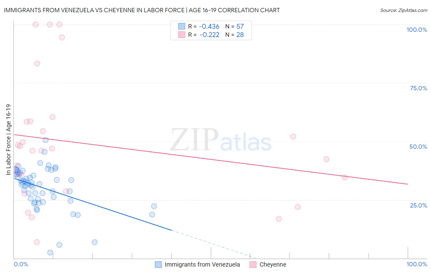 Immigrants from Venezuela vs Cheyenne In Labor Force | Age 16-19