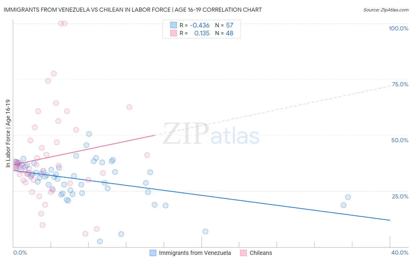 Immigrants from Venezuela vs Chilean In Labor Force | Age 16-19