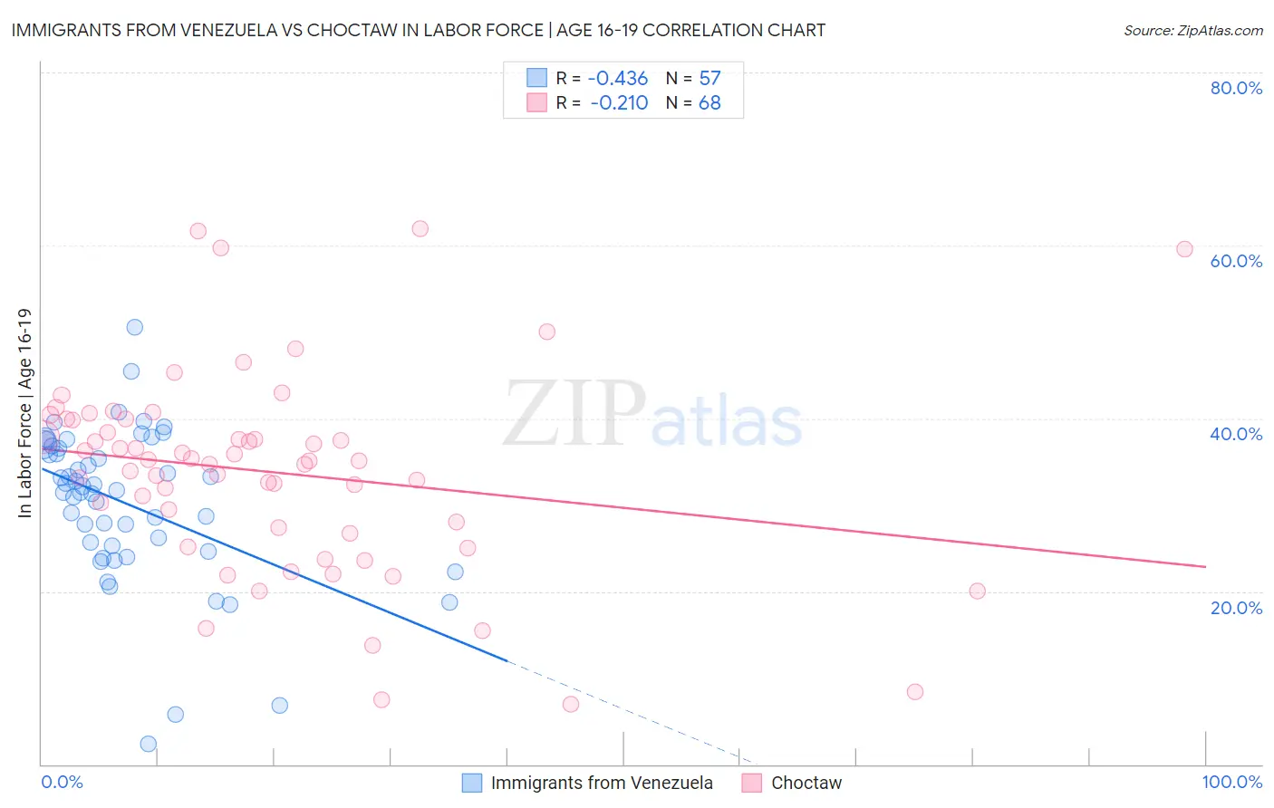 Immigrants from Venezuela vs Choctaw In Labor Force | Age 16-19