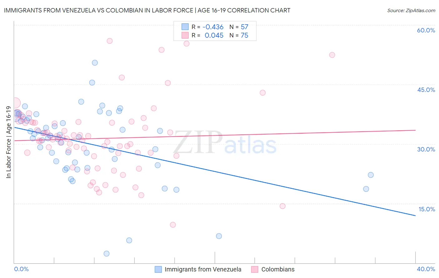 Immigrants from Venezuela vs Colombian In Labor Force | Age 16-19