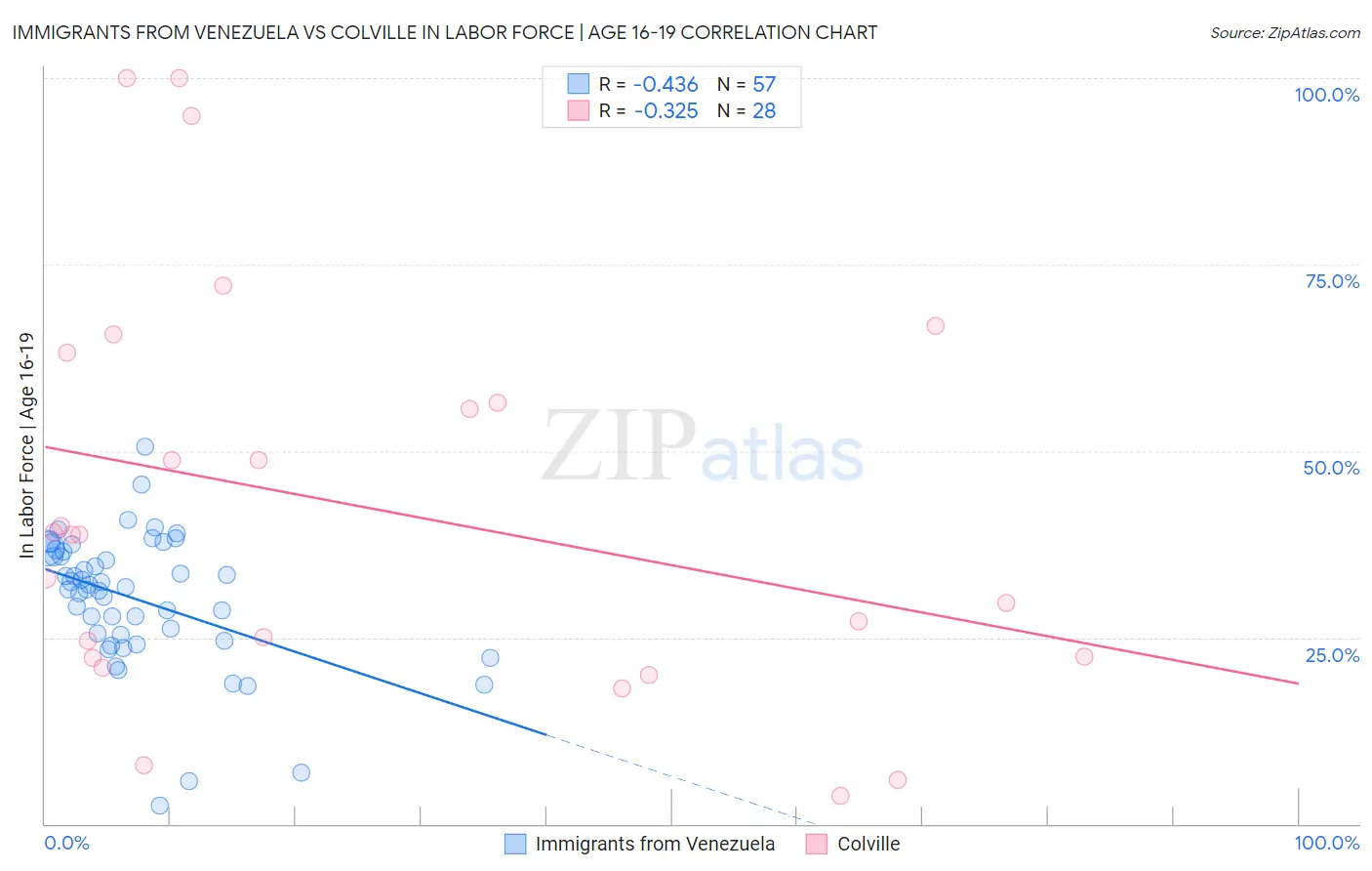 Immigrants from Venezuela vs Colville In Labor Force | Age 16-19