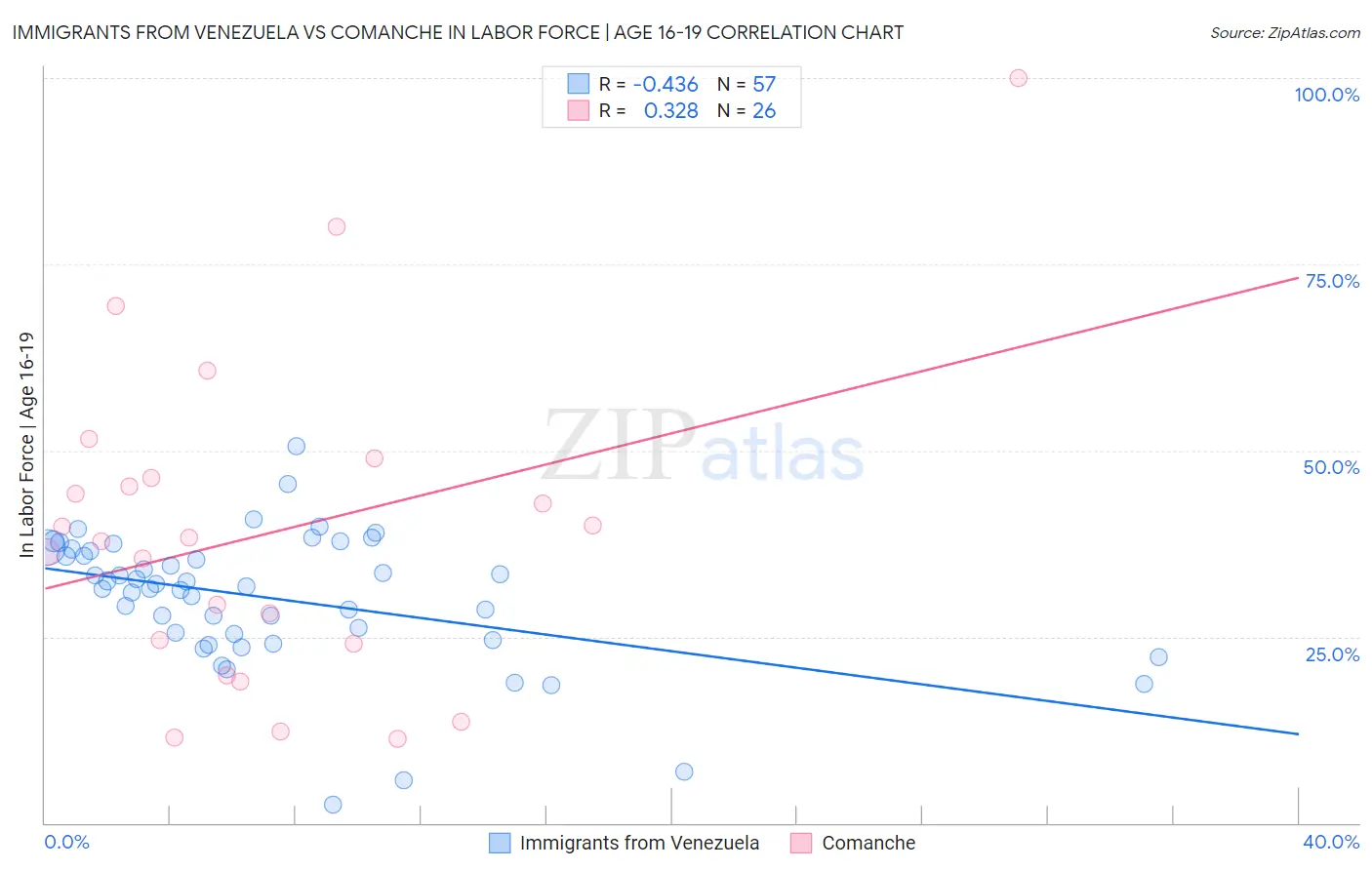 Immigrants from Venezuela vs Comanche In Labor Force | Age 16-19