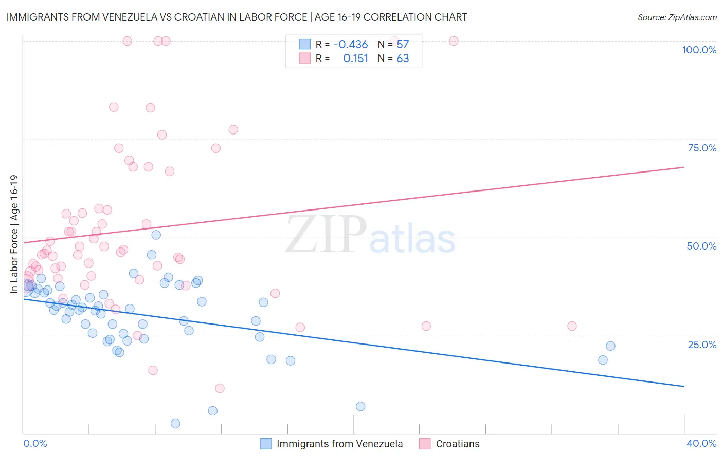 Immigrants from Venezuela vs Croatian In Labor Force | Age 16-19