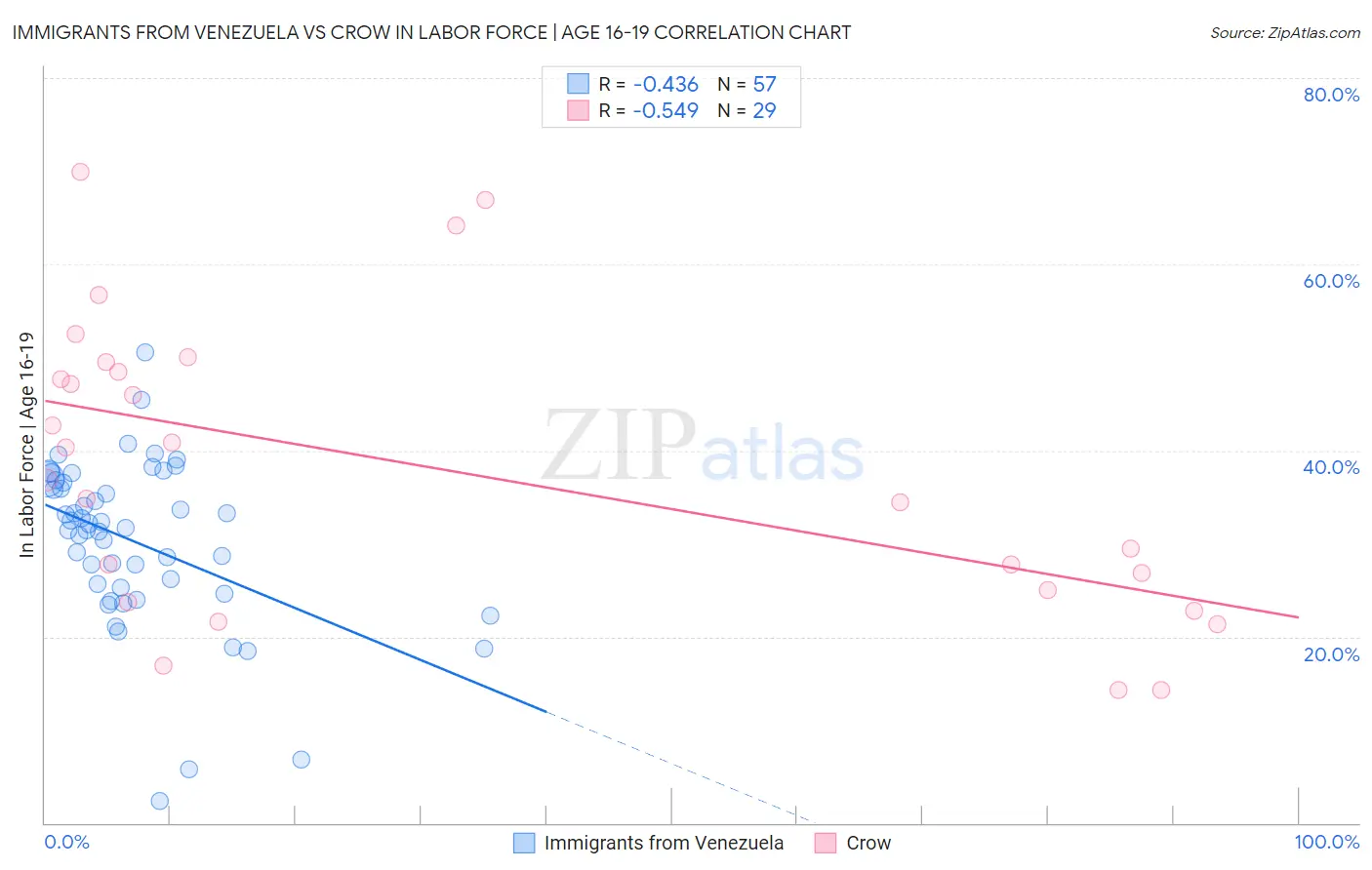 Immigrants from Venezuela vs Crow In Labor Force | Age 16-19