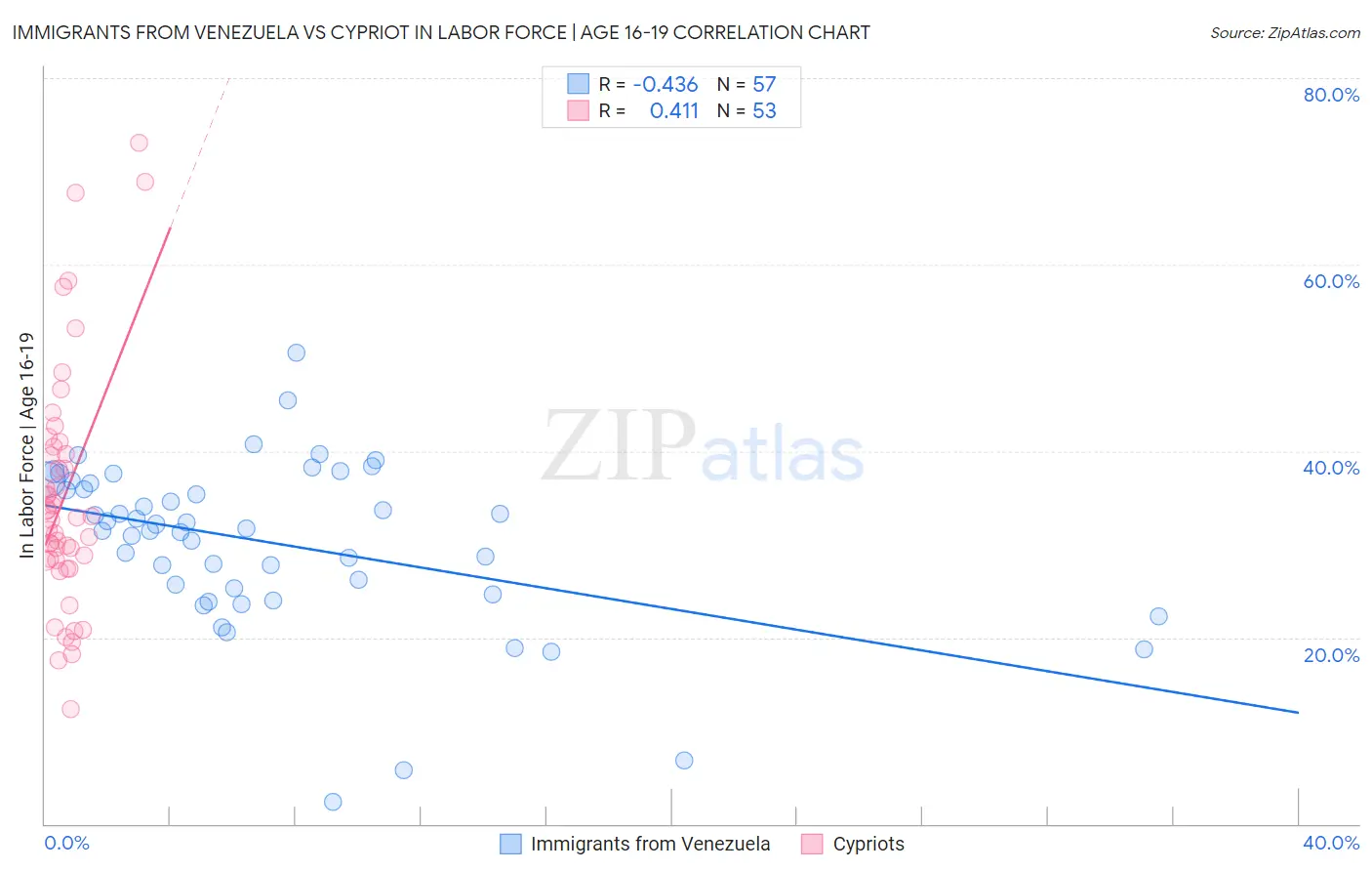 Immigrants from Venezuela vs Cypriot In Labor Force | Age 16-19