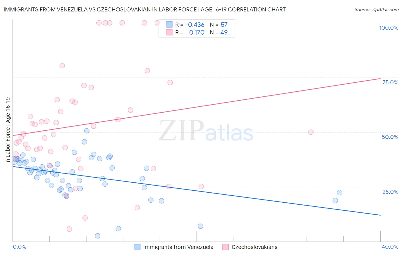 Immigrants from Venezuela vs Czechoslovakian In Labor Force | Age 16-19