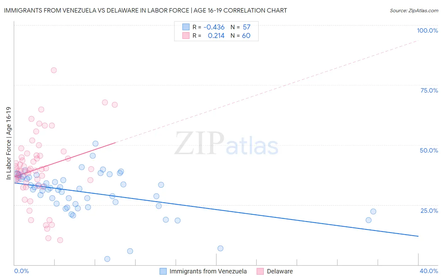 Immigrants from Venezuela vs Delaware In Labor Force | Age 16-19