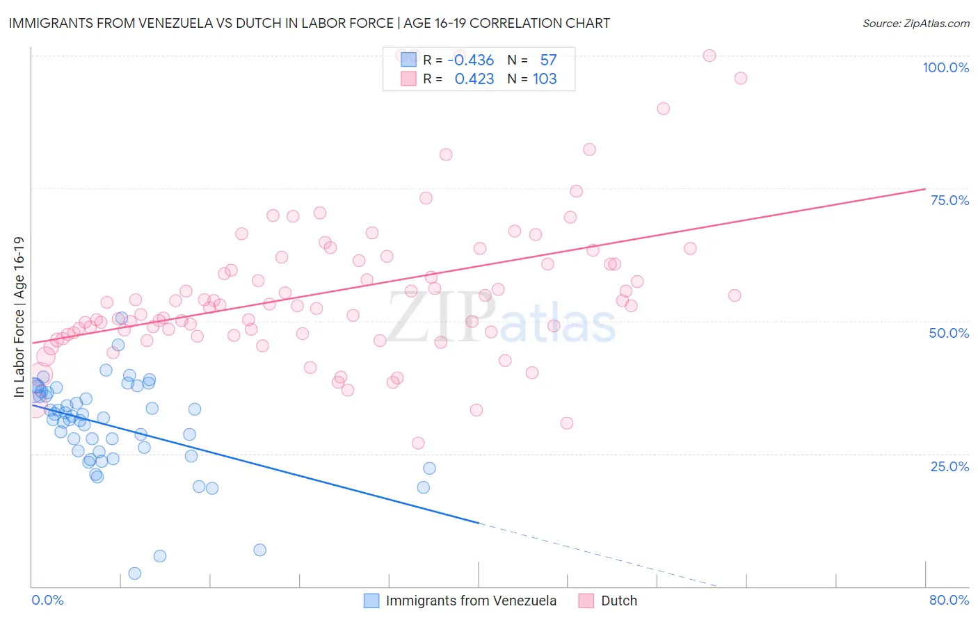 Immigrants from Venezuela vs Dutch In Labor Force | Age 16-19