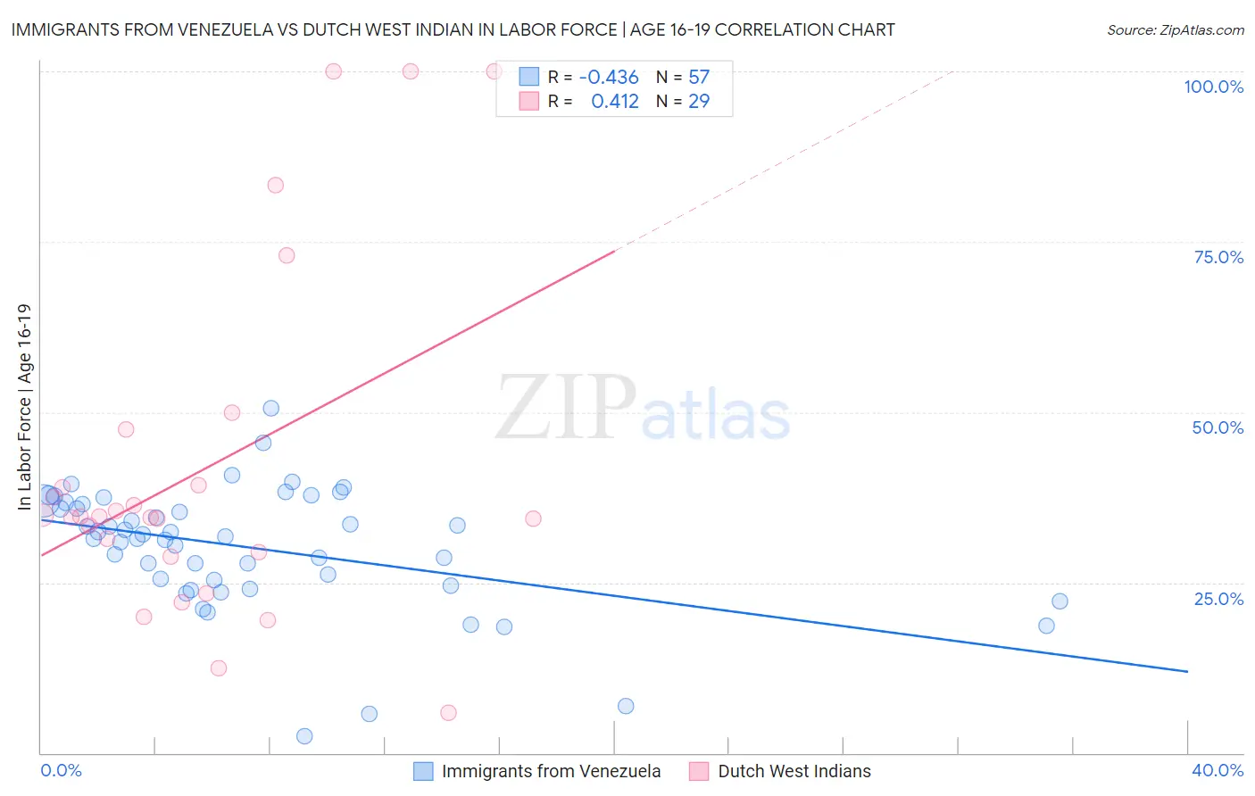 Immigrants from Venezuela vs Dutch West Indian In Labor Force | Age 16-19