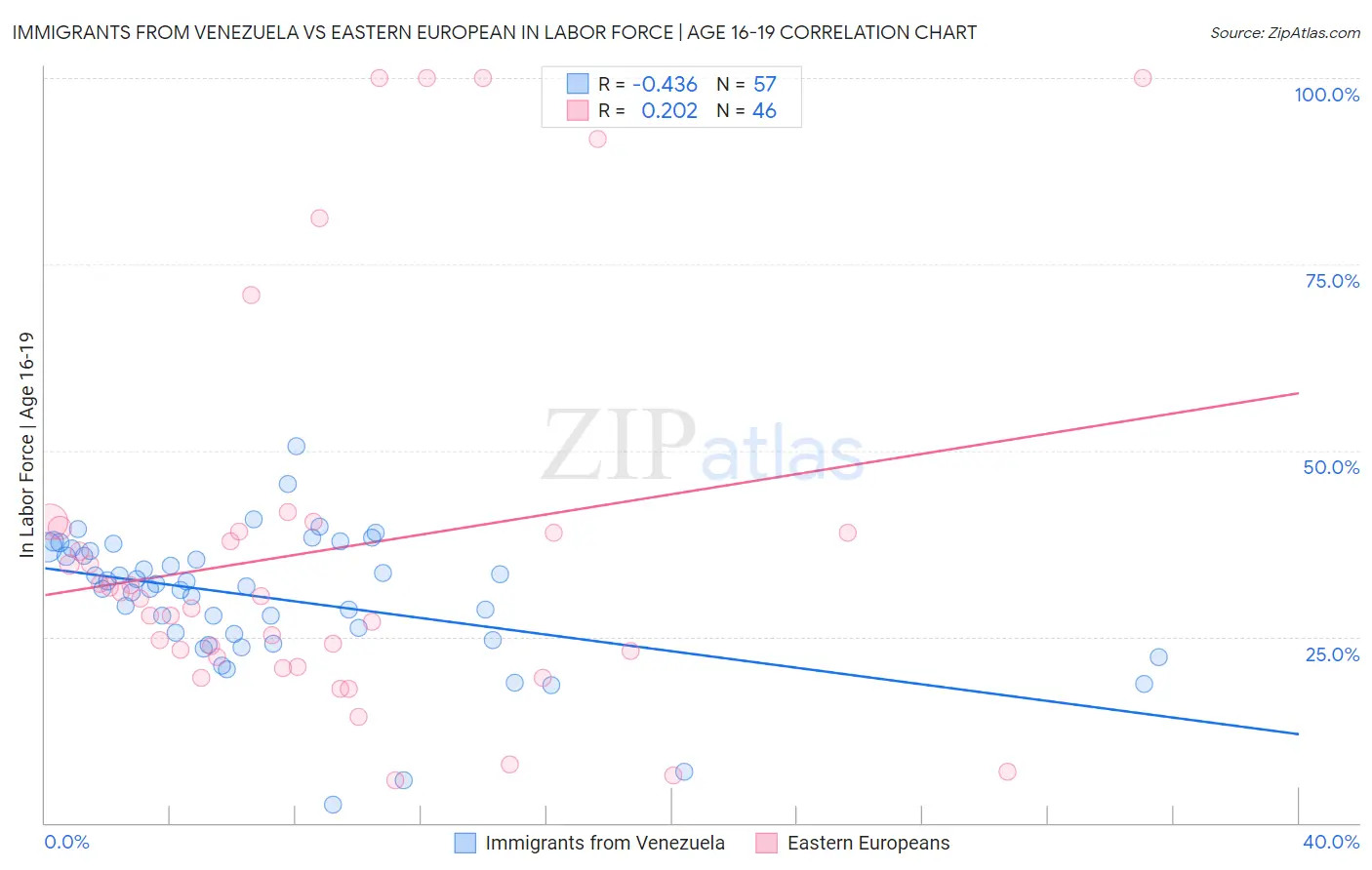 Immigrants from Venezuela vs Eastern European In Labor Force | Age 16-19