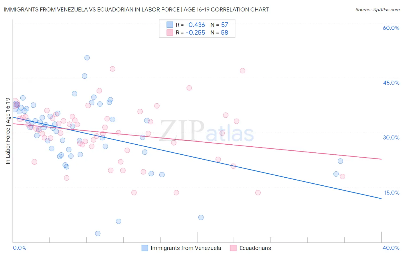 Immigrants from Venezuela vs Ecuadorian In Labor Force | Age 16-19