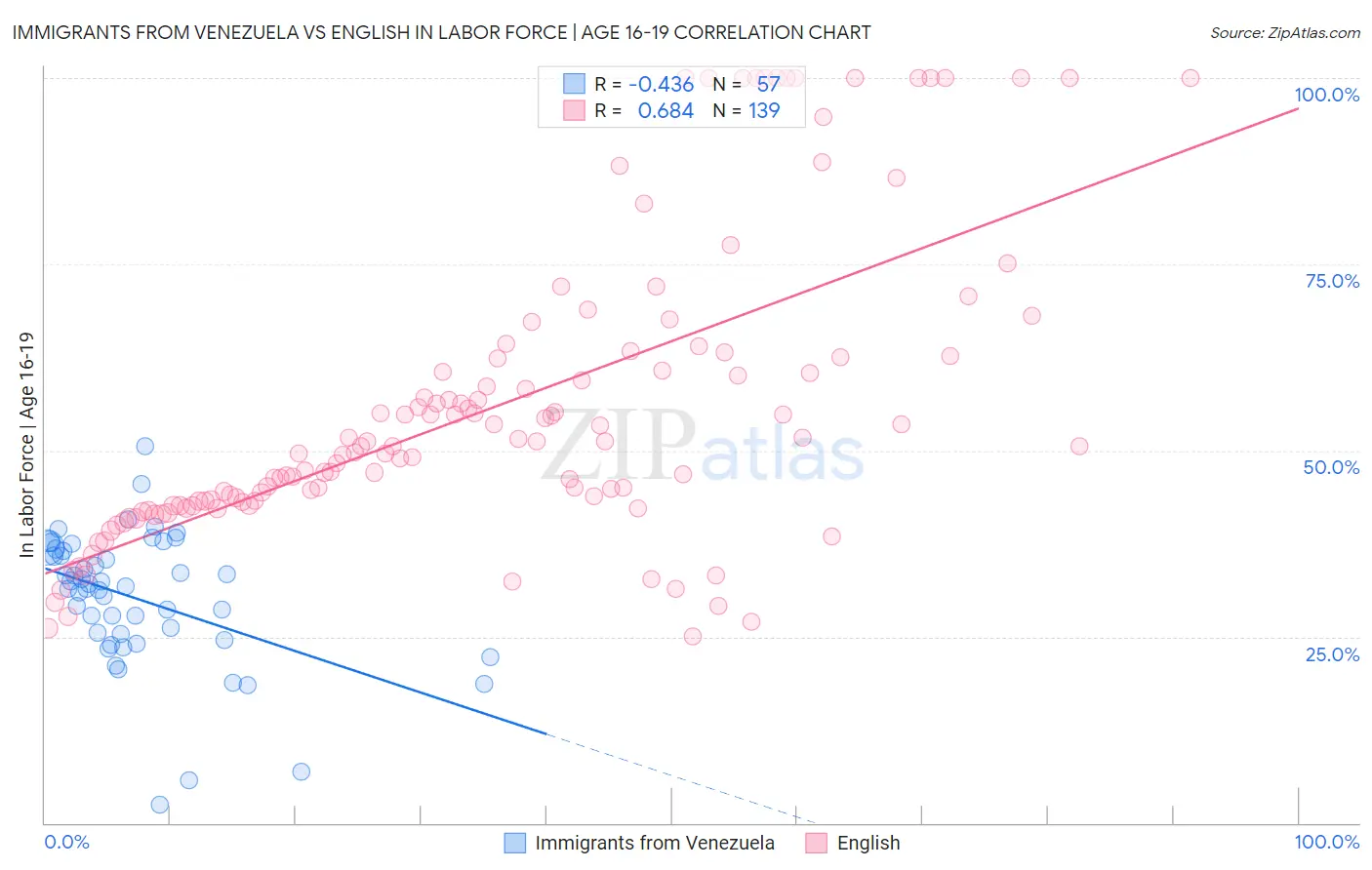 Immigrants from Venezuela vs English In Labor Force | Age 16-19