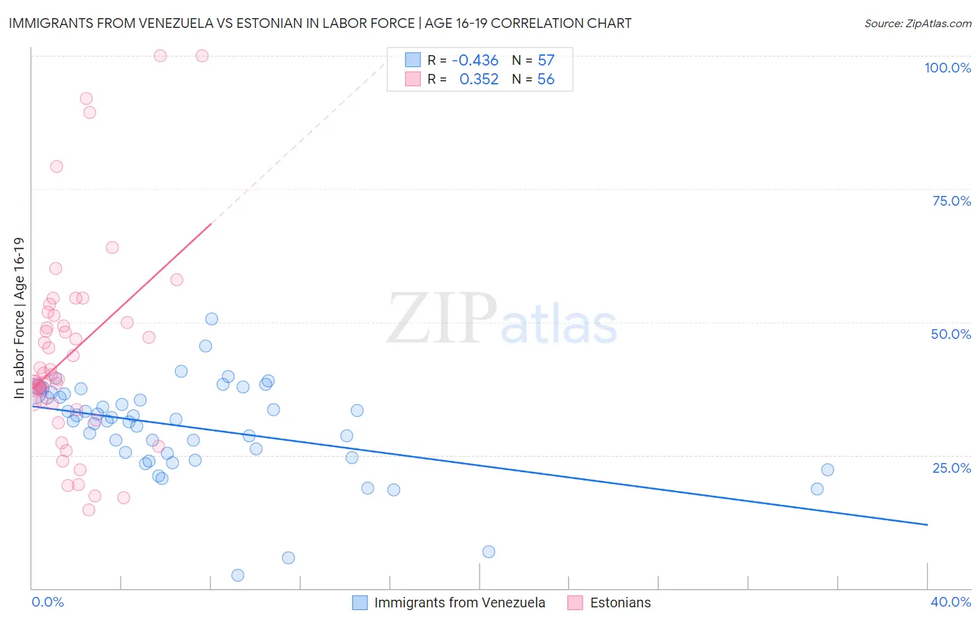 Immigrants from Venezuela vs Estonian In Labor Force | Age 16-19