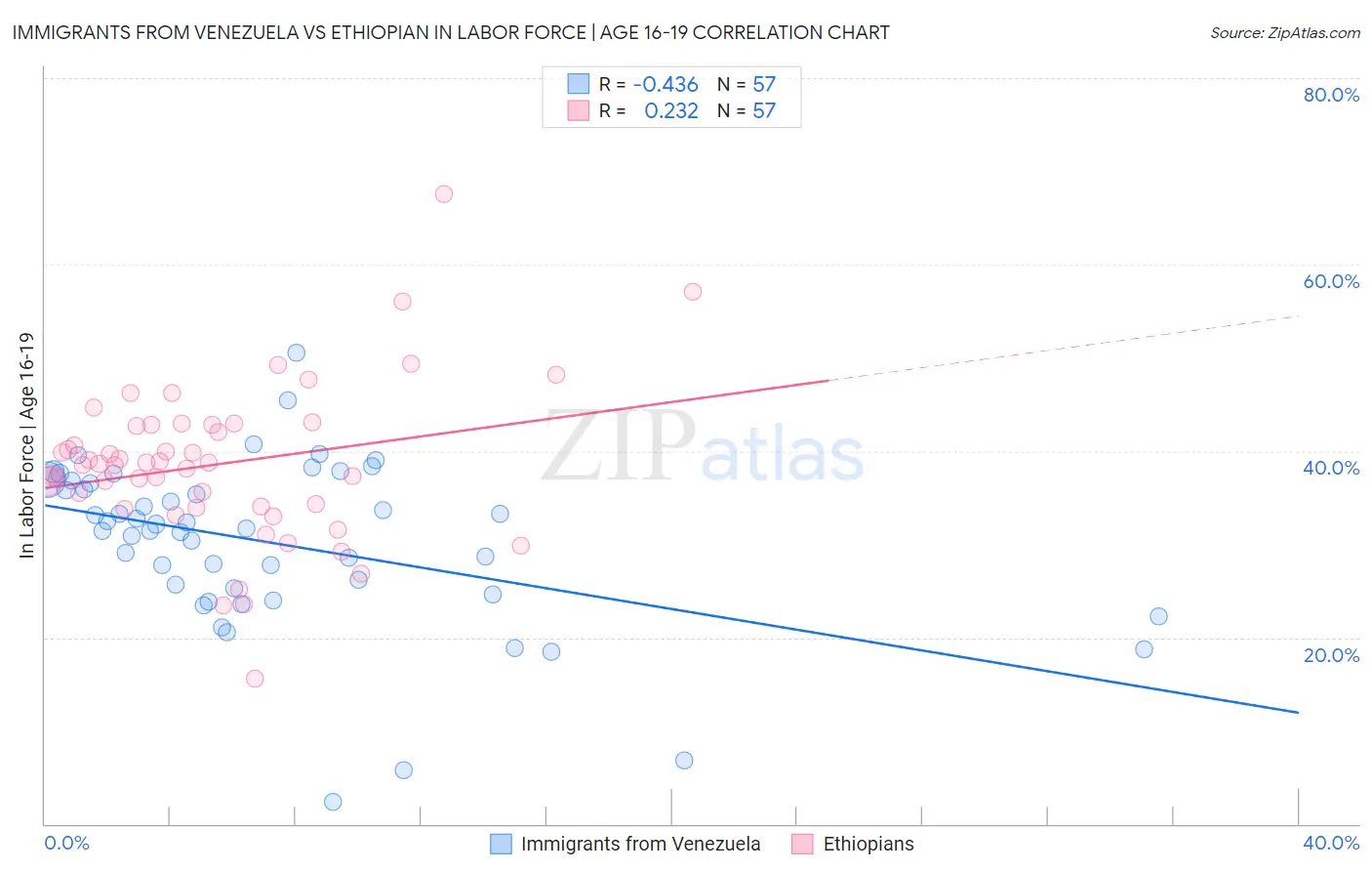 Immigrants from Venezuela vs Ethiopian In Labor Force | Age 16-19