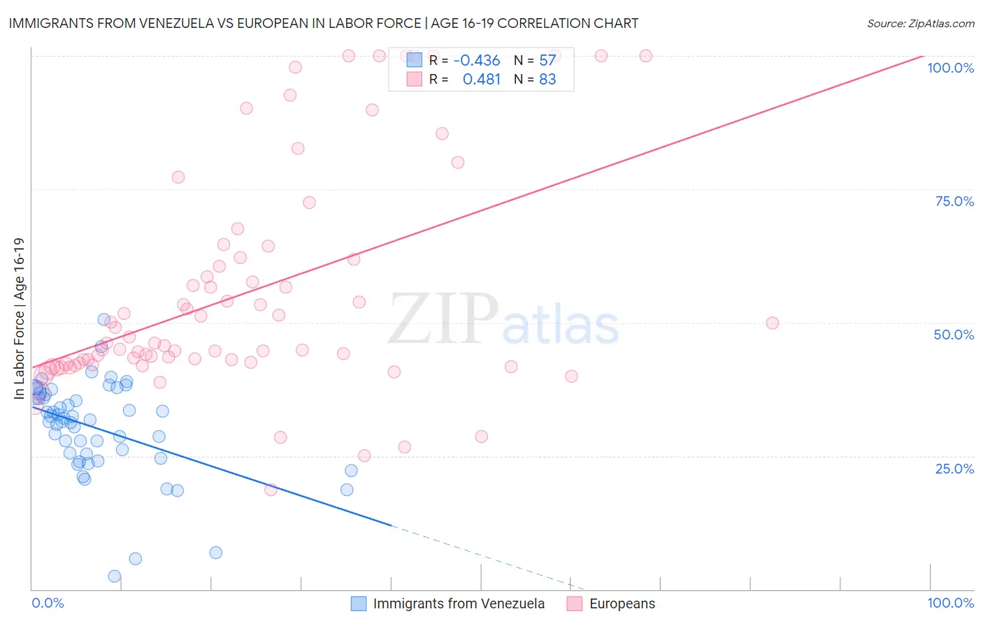 Immigrants from Venezuela vs European In Labor Force | Age 16-19