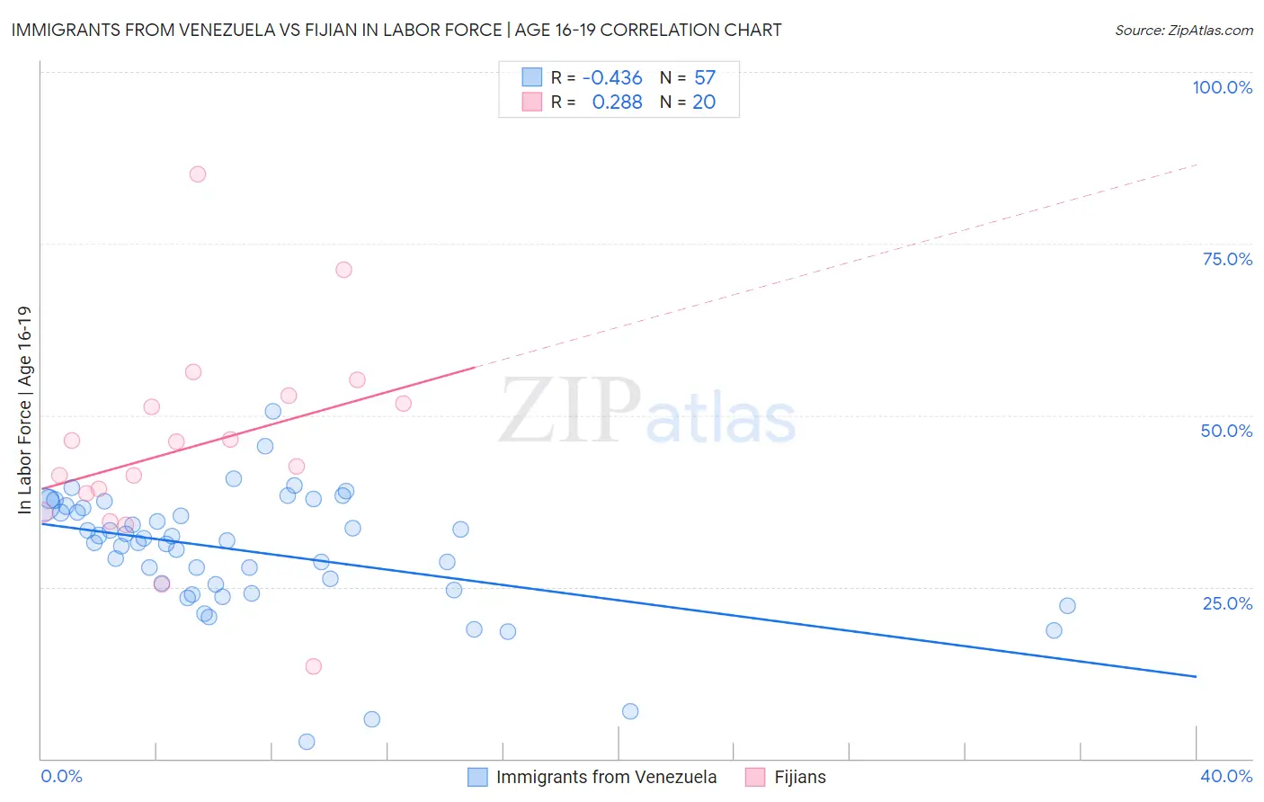 Immigrants from Venezuela vs Fijian In Labor Force | Age 16-19