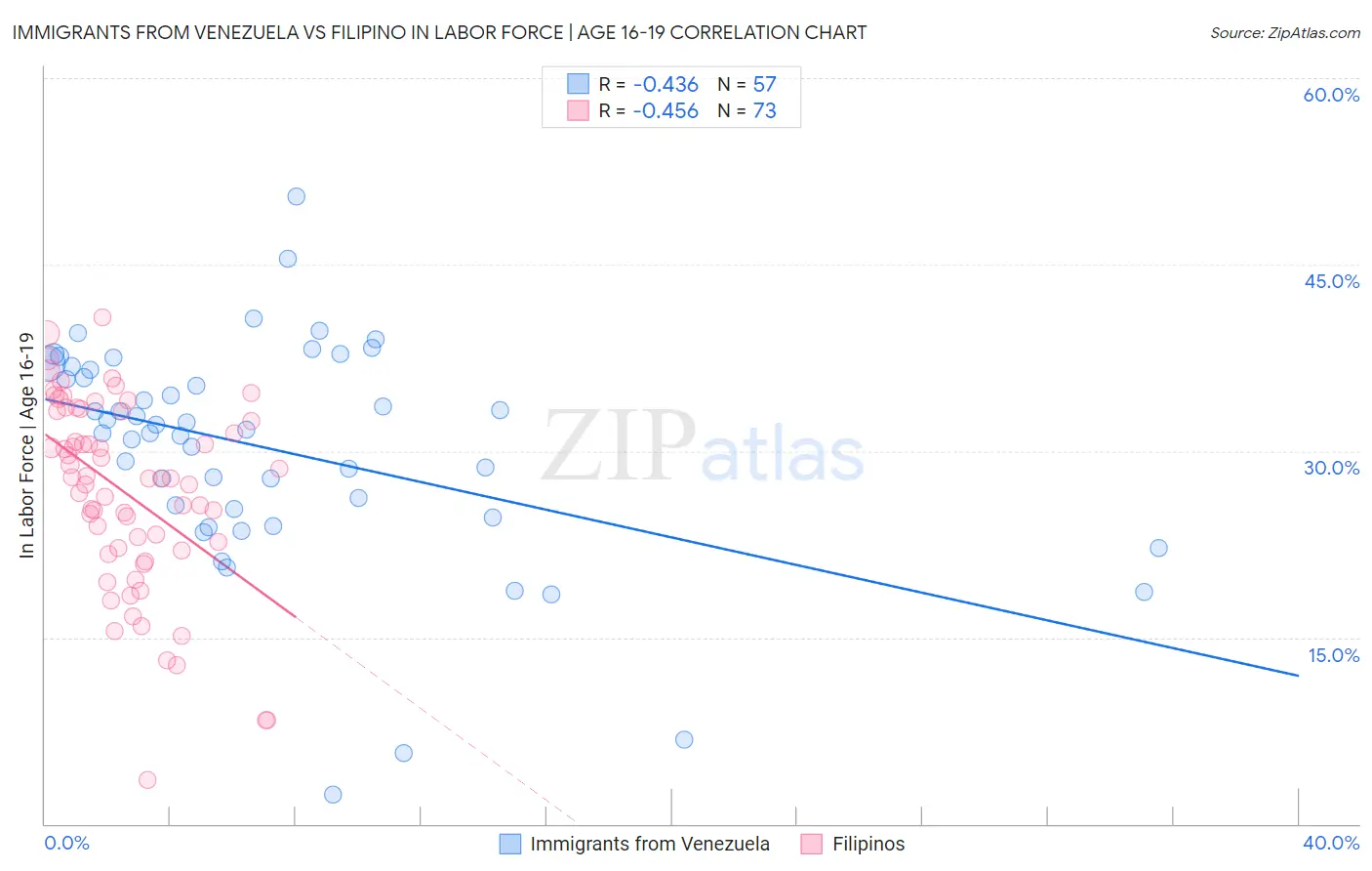 Immigrants from Venezuela vs Filipino In Labor Force | Age 16-19