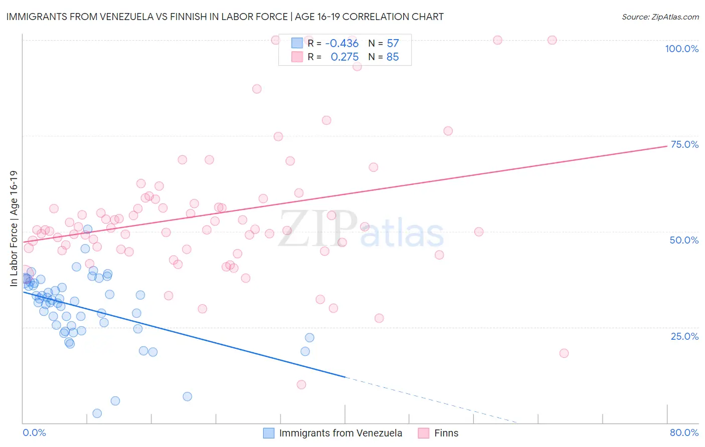 Immigrants from Venezuela vs Finnish In Labor Force | Age 16-19