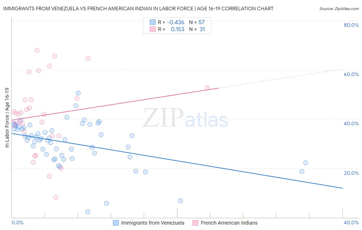 Immigrants from Venezuela vs French American Indian In Labor Force | Age 16-19