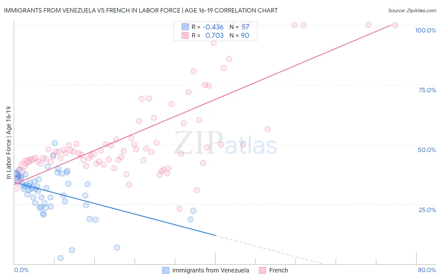 Immigrants from Venezuela vs French In Labor Force | Age 16-19