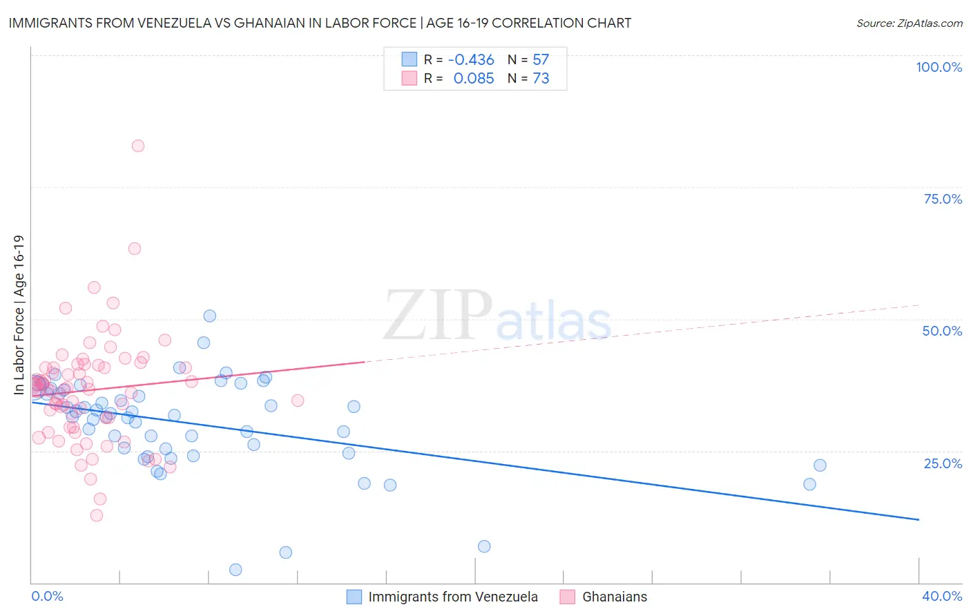 Immigrants from Venezuela vs Ghanaian In Labor Force | Age 16-19