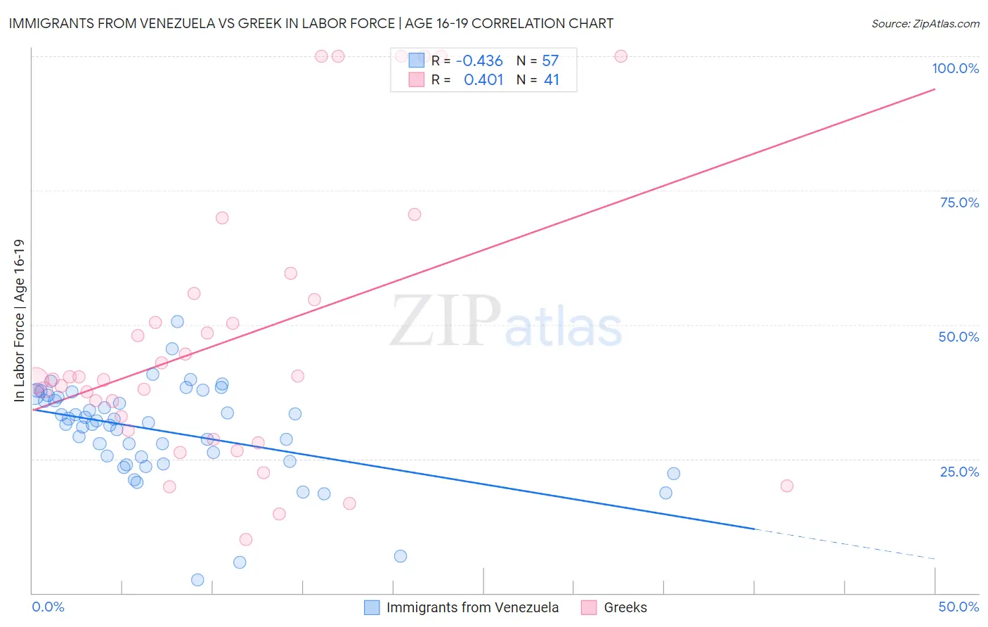 Immigrants from Venezuela vs Greek In Labor Force | Age 16-19