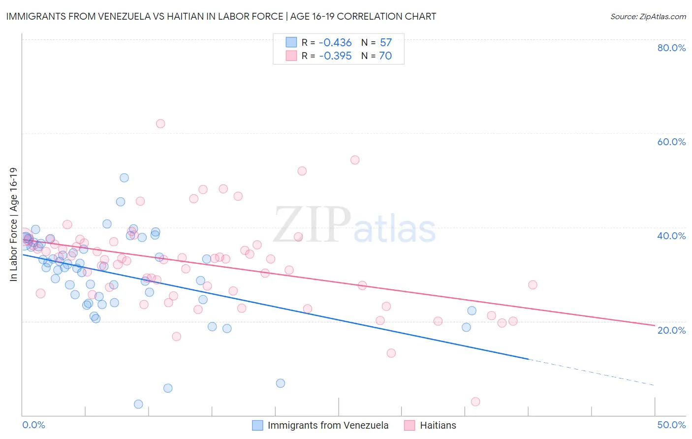Immigrants from Venezuela vs Haitian In Labor Force | Age 16-19