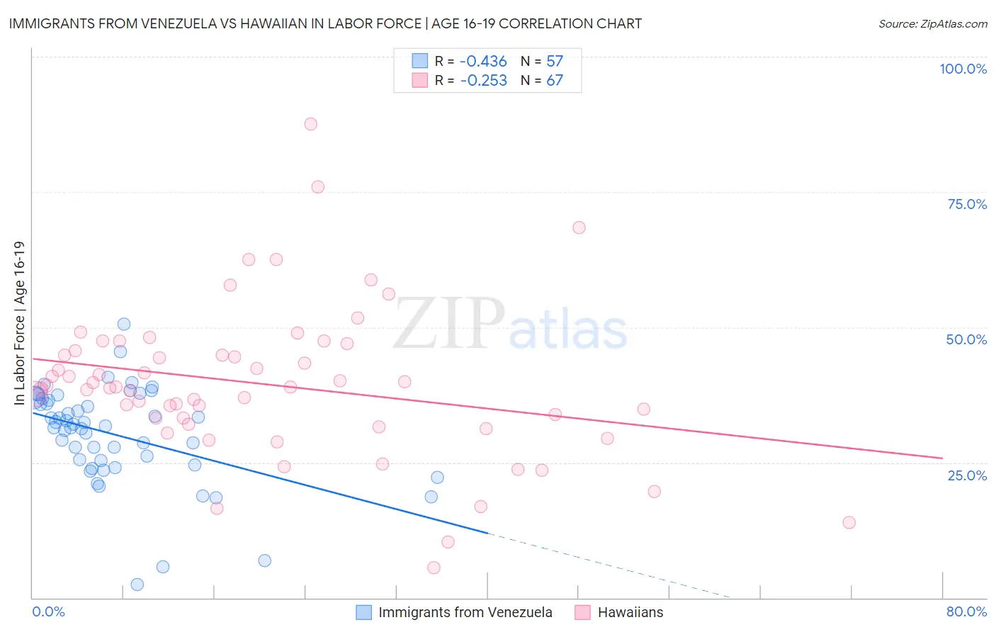 Immigrants from Venezuela vs Hawaiian In Labor Force | Age 16-19
