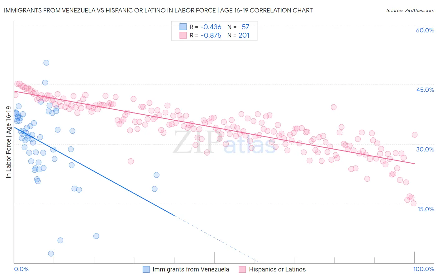 Immigrants from Venezuela vs Hispanic or Latino In Labor Force | Age 16-19