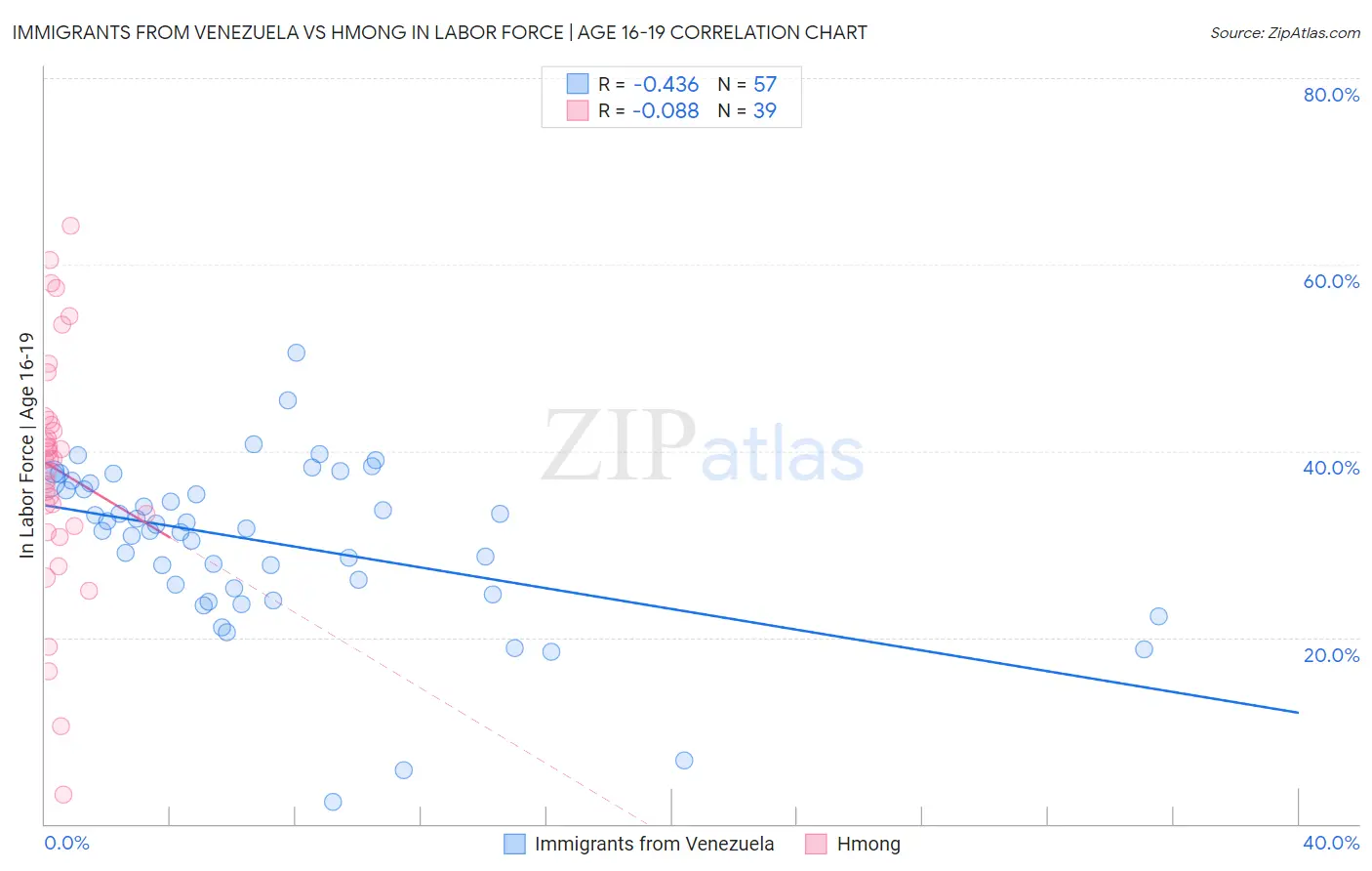 Immigrants from Venezuela vs Hmong In Labor Force | Age 16-19