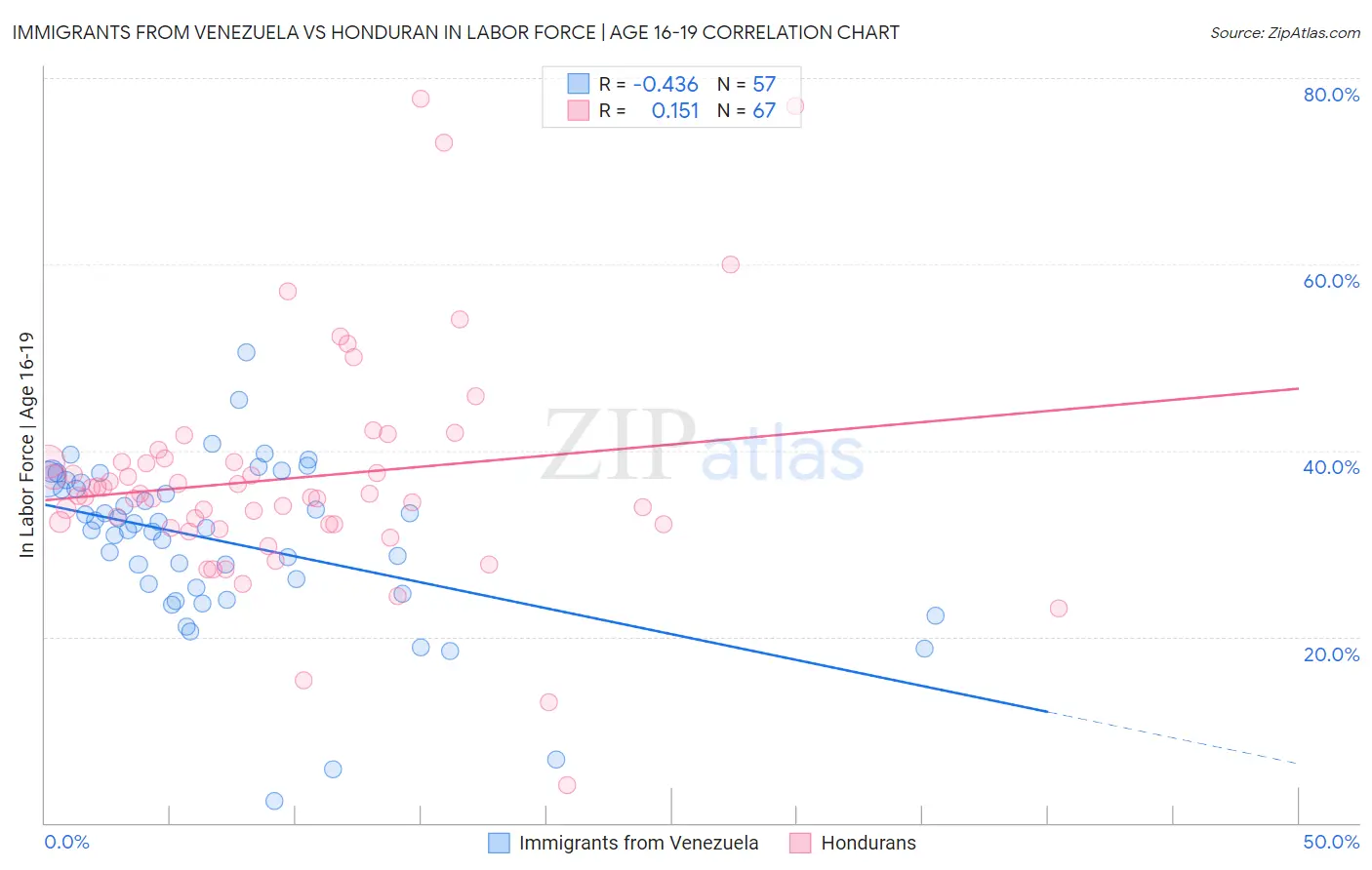 Immigrants from Venezuela vs Honduran In Labor Force | Age 16-19