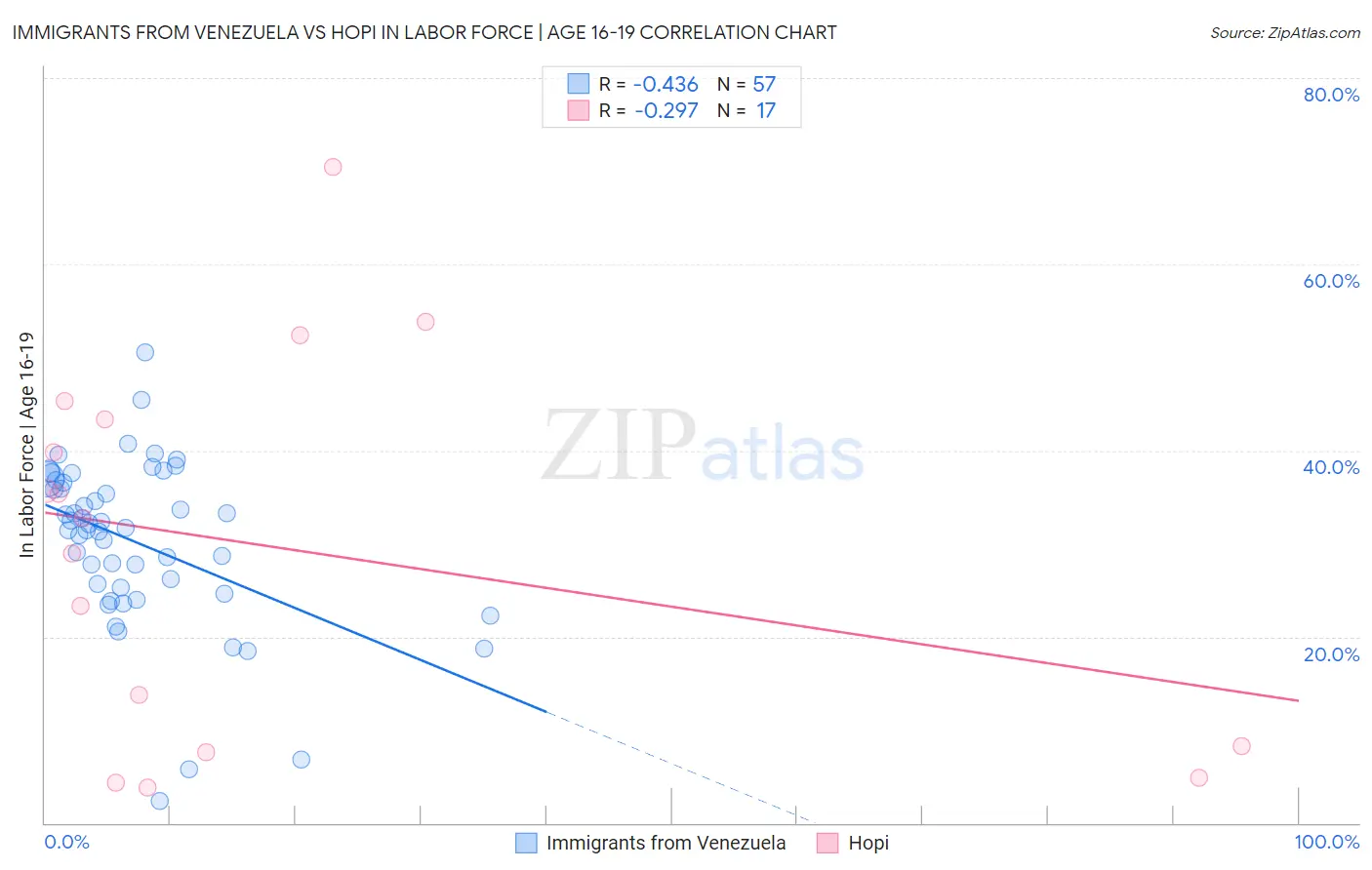 Immigrants from Venezuela vs Hopi In Labor Force | Age 16-19