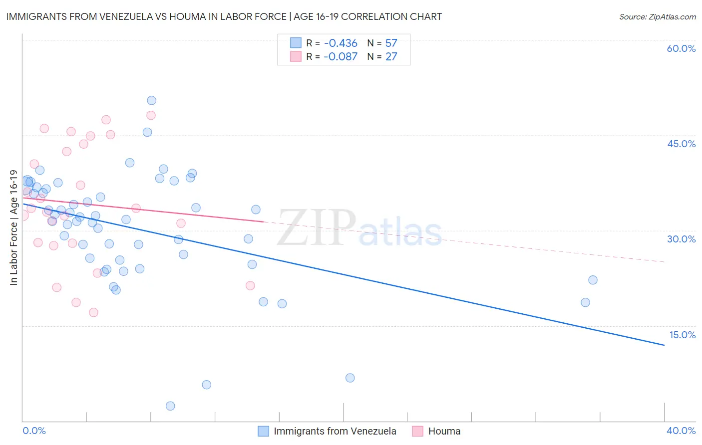 Immigrants from Venezuela vs Houma In Labor Force | Age 16-19