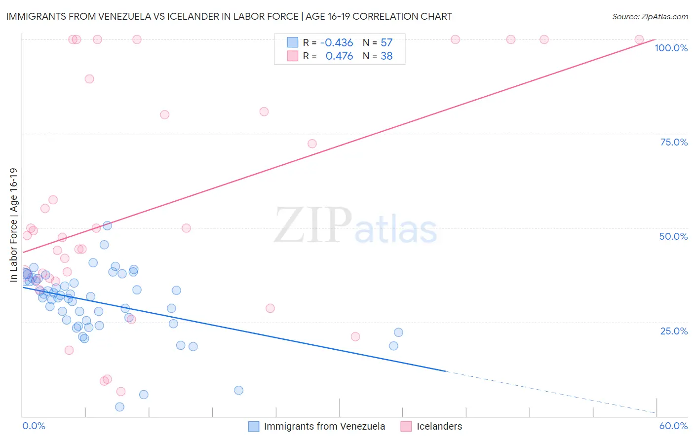Immigrants from Venezuela vs Icelander In Labor Force | Age 16-19