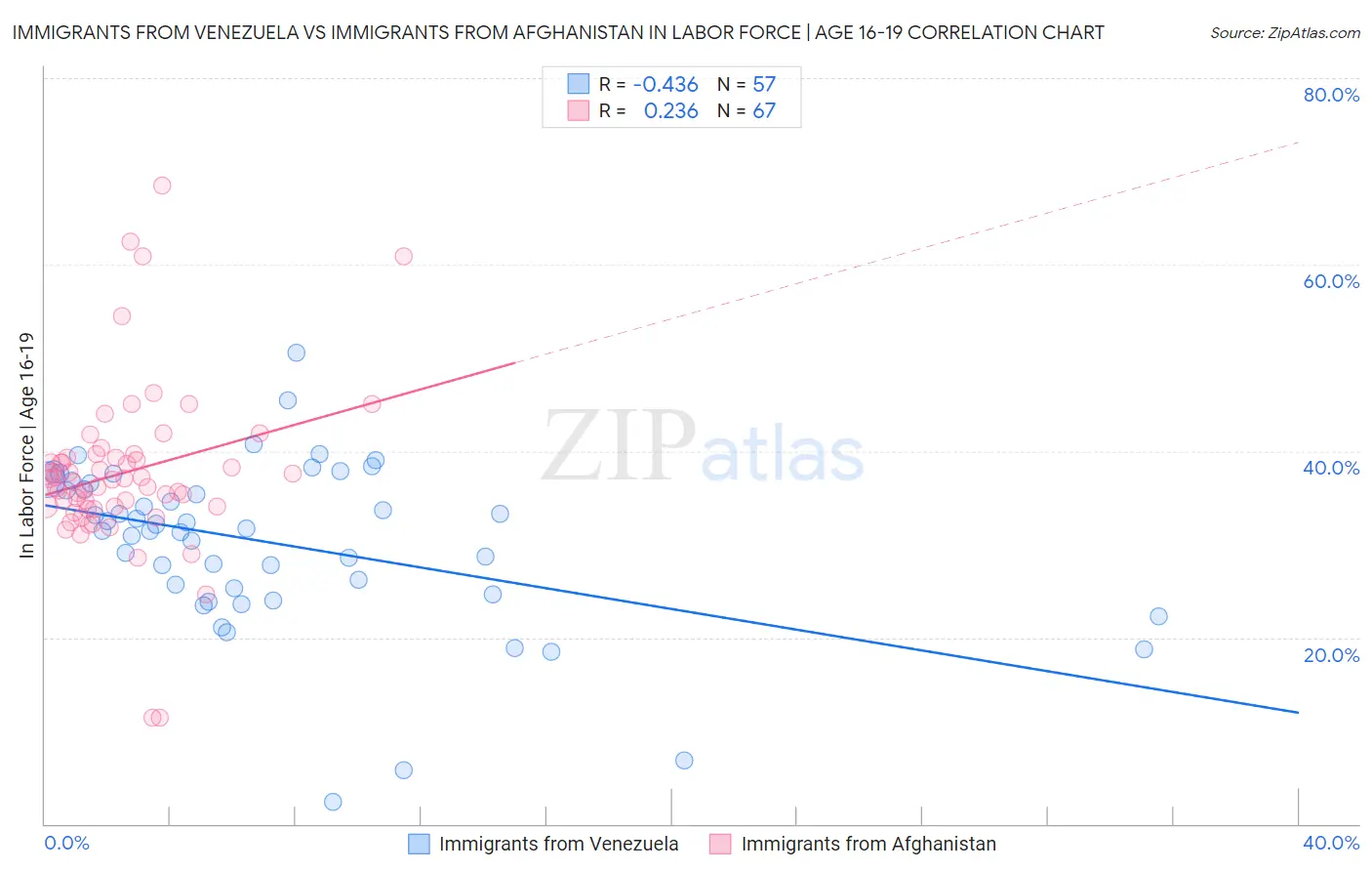 Immigrants from Venezuela vs Immigrants from Afghanistan In Labor Force | Age 16-19