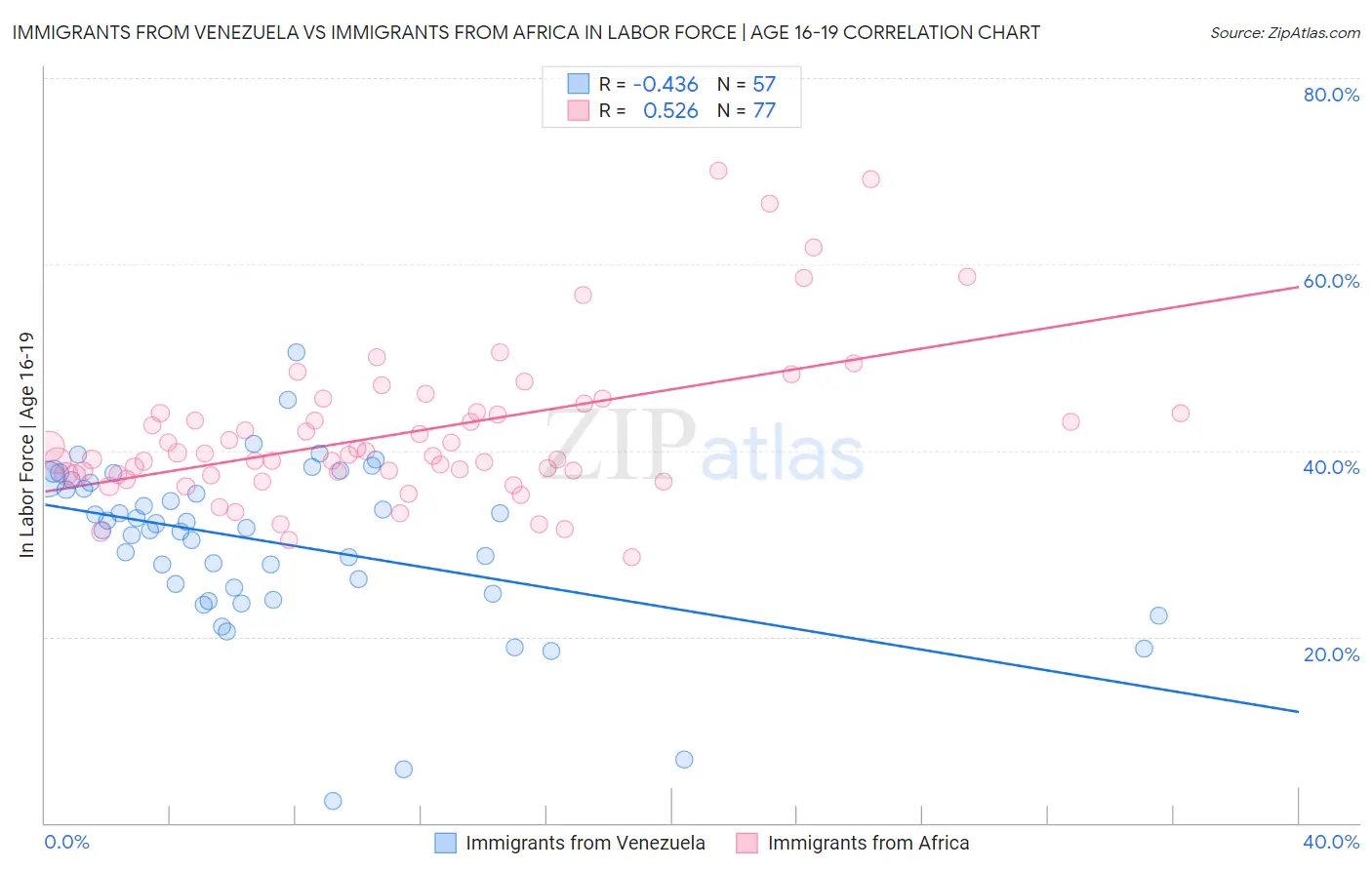 Immigrants from Venezuela vs Immigrants from Africa In Labor Force | Age 16-19