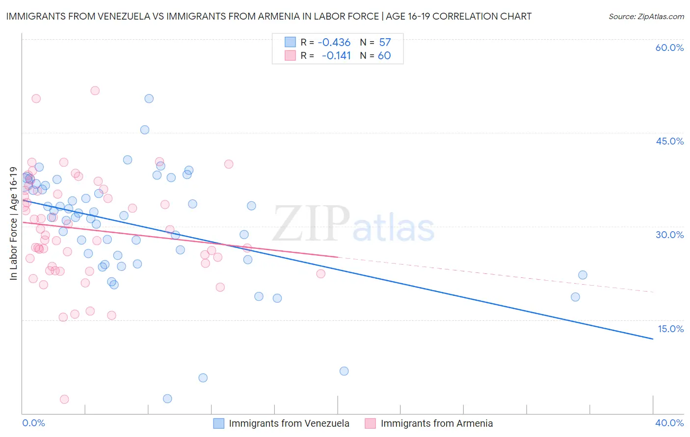 Immigrants from Venezuela vs Immigrants from Armenia In Labor Force | Age 16-19