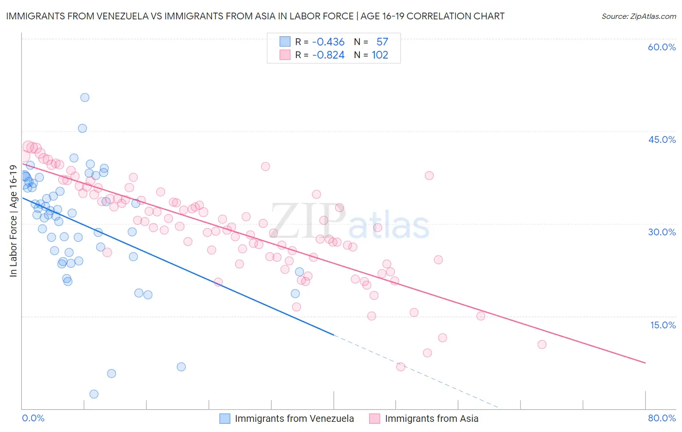 Immigrants from Venezuela vs Immigrants from Asia In Labor Force | Age 16-19