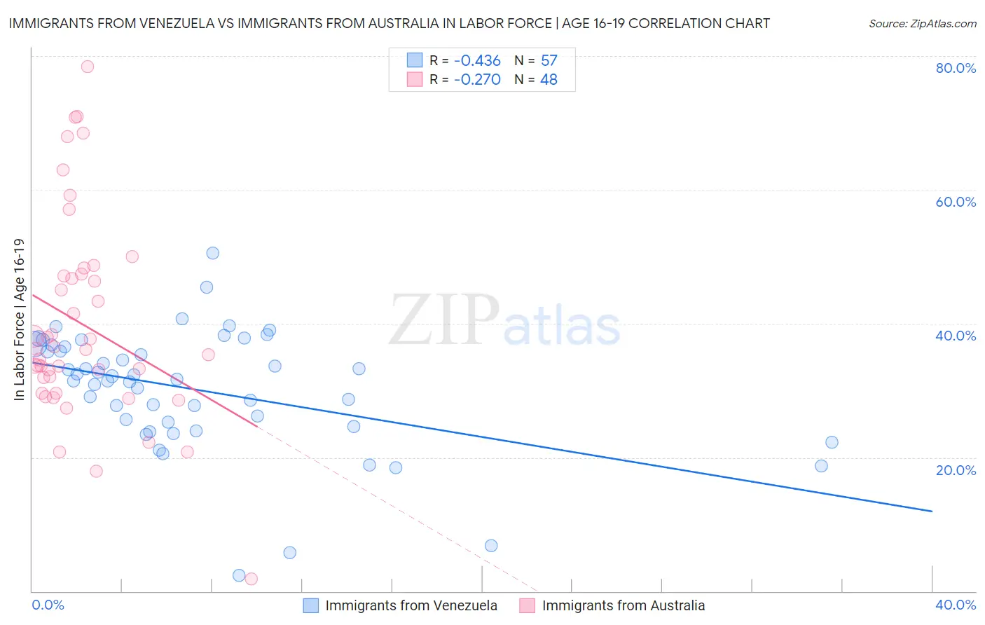 Immigrants from Venezuela vs Immigrants from Australia In Labor Force | Age 16-19