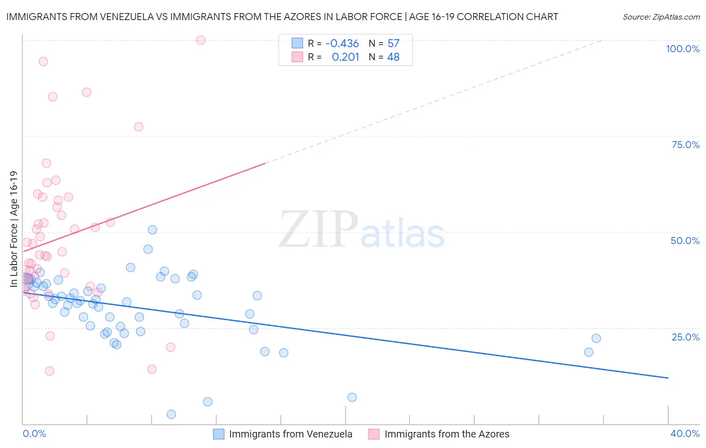 Immigrants from Venezuela vs Immigrants from the Azores In Labor Force | Age 16-19