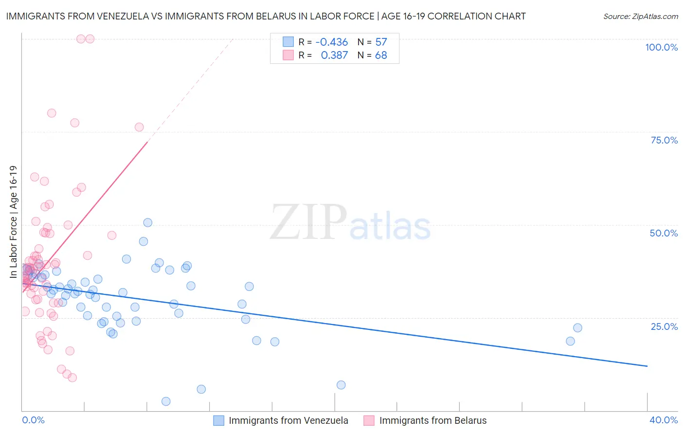 Immigrants from Venezuela vs Immigrants from Belarus In Labor Force | Age 16-19